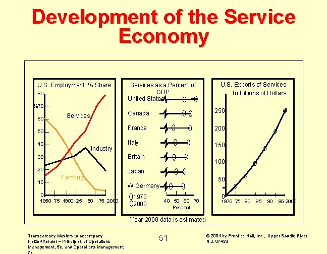 Development of the Service Economy U. S. Employment, % Share 80 Services as a