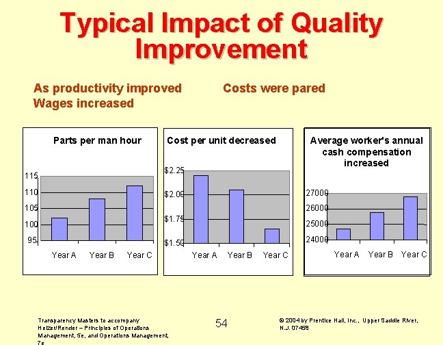 Typical Impact of Quality Improvement As productivity improved Wages increased Parts per man hour