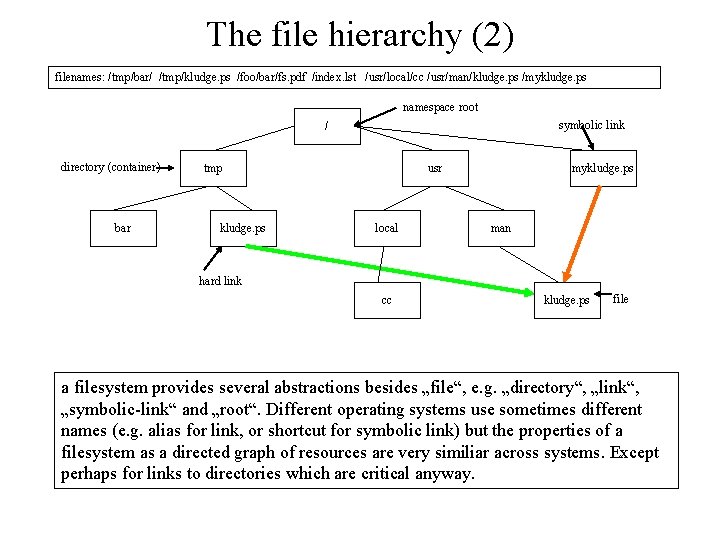 The file hierarchy (2) filenames: /tmp/bar/ /tmp/kludge. ps /foo/bar/fs. pdf /index. lst /usr/local/cc /usr/man/kludge. The file hierarchy (2) filenames: /tmp/bar/ /tmp/kludge. ps /foo/bar/fs. pdf /index. lst /usr/local/cc /usr/man/kludge.