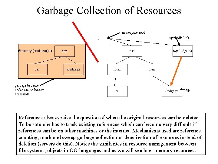 Garbage Collection of Resources namespace root symbolic link / directory (container) bar garbage because Garbage Collection of Resources namespace root symbolic link / directory (container) bar garbage because