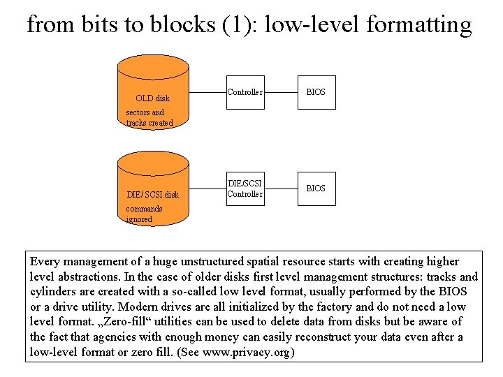from bits to blocks (1): low-level formatting OLD disk Controller BIOS DIE/SCSI Controller BIOS from bits to blocks (1): low-level formatting OLD disk Controller BIOS DIE/SCSI Controller BIOS