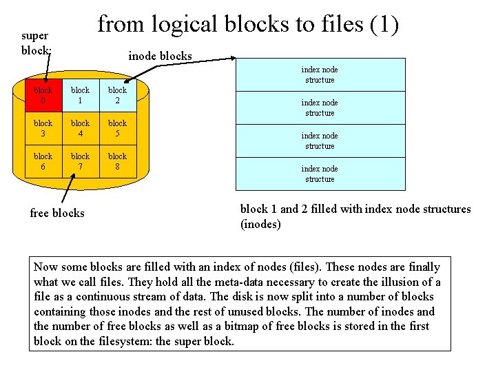 from logical blocks to files (1) super block: inode blocks index node structure block from logical blocks to files (1) super block: inode blocks index node structure block