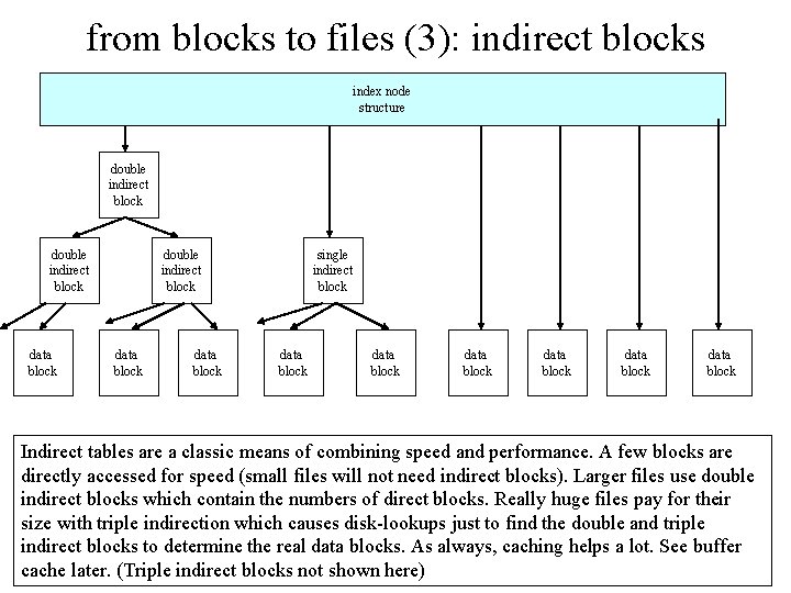 from blocks to files (3): indirect blocks index node structure double indirect block data from blocks to files (3): indirect blocks index node structure double indirect block data