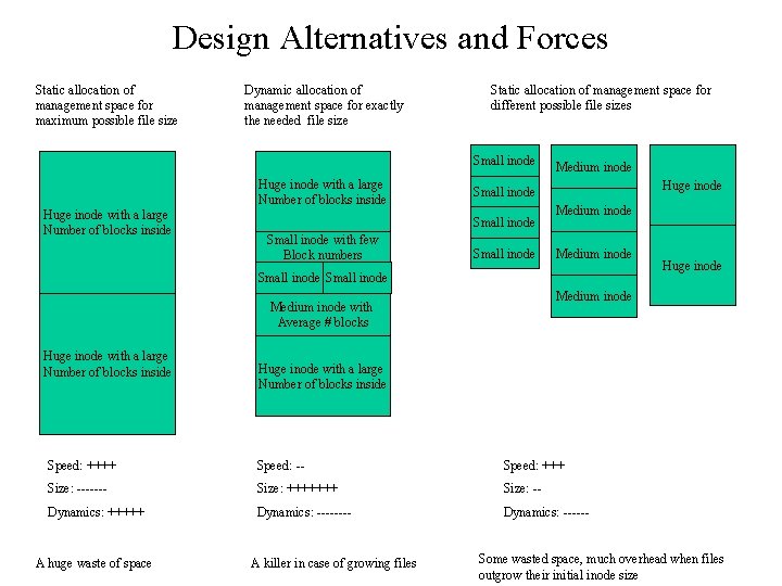 Design Alternatives and Forces Static allocation of management space for maximum possible file size Design Alternatives and Forces Static allocation of management space for maximum possible file size