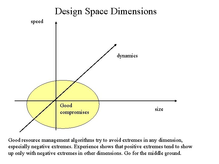 Design Space Dimensions speed dynamics Good compromises size Good resource management algorithms try to Design Space Dimensions speed dynamics Good compromises size Good resource management algorithms try to