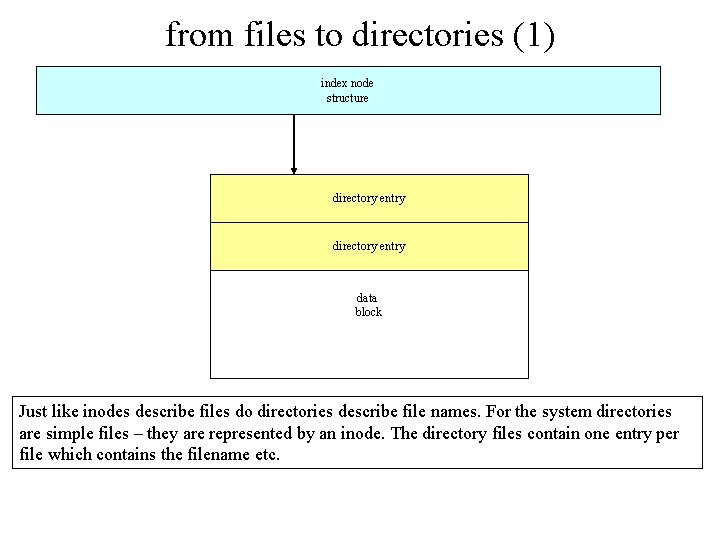 from files to directories (1) index node structure directory entry data block Just like from files to directories (1) index node structure directory entry data block Just like