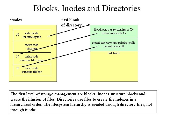 Blocks, Inodes and Directories inodes 50 first block of directory index node for directoy Blocks, Inodes and Directories inodes 50 first block of directory index node for directoy