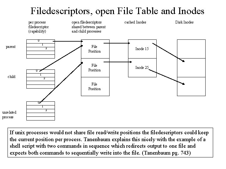 Filedescriptors, open File Table and Inodes per process filedescriptor (capability) open filedescriptors shared between Filedescriptors, open File Table and Inodes per process filedescriptor (capability) open filedescriptors shared between