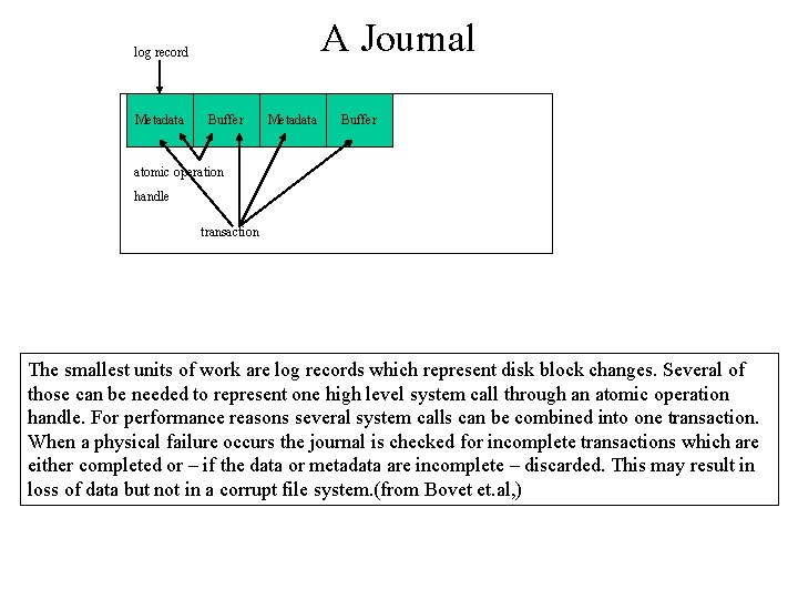 A Journal log record Metadata Buffer atomic operation handle transaction The smallest units of A Journal log record Metadata Buffer atomic operation handle transaction The smallest units of