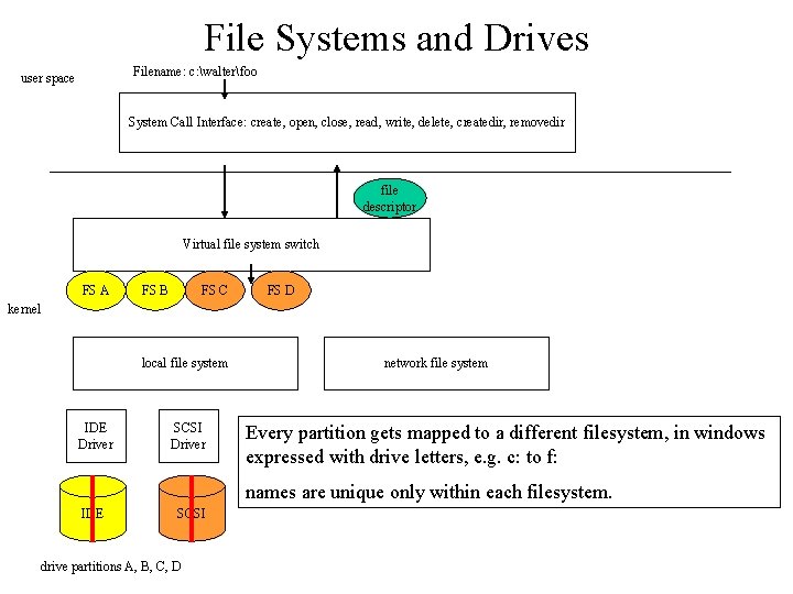 File Systems and Drives Filename: c: walterfoo user space System Call Interface: create, open, File Systems and Drives Filename: c: walterfoo user space System Call Interface: create, open,