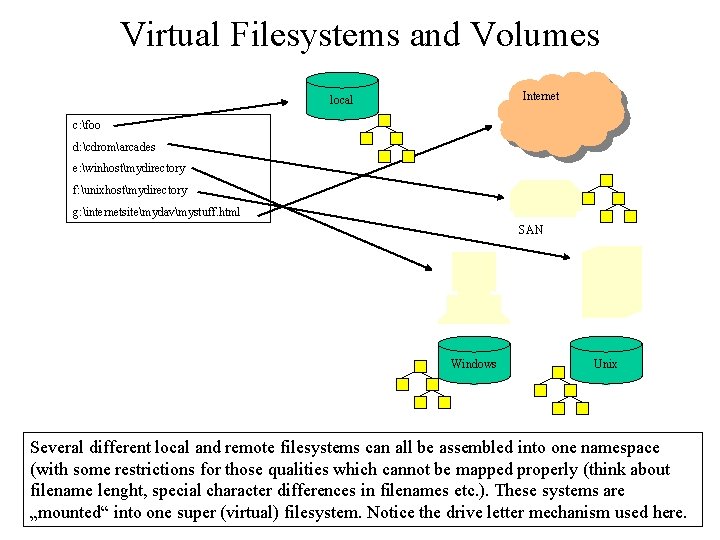 Virtual Filesystems and Volumes Internet local c: foo d: cdromarcades e: winhostmydirectory f: unixhostmydirectory Virtual Filesystems and Volumes Internet local c: foo d: cdromarcades e: winhostmydirectory f: unixhostmydirectory