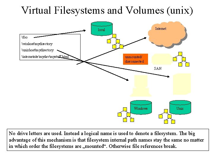 Virtual Filesystems and Volumes (unix) Internet local foo winhostmydirectory unixhostmydirectory internetsitemydavmystuff. html unmounted/ disconnected Virtual Filesystems and Volumes (unix) Internet local foo winhostmydirectory unixhostmydirectory internetsitemydavmystuff. html unmounted/ disconnected