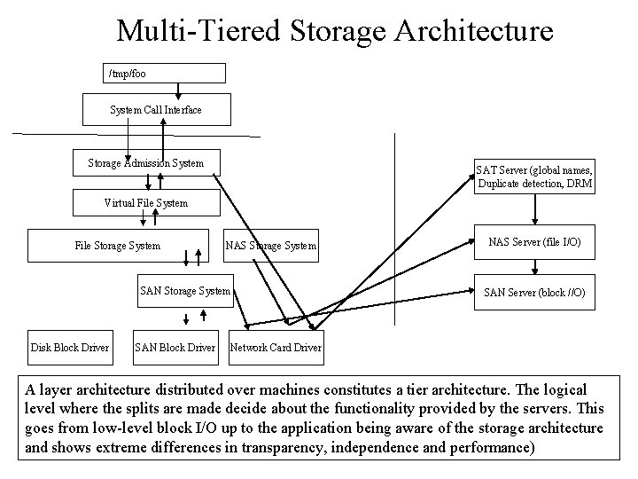 Multi-Tiered Storage Architecture /tmp/foo System Call Interface Storage Admission System SAT Server (global names, Multi-Tiered Storage Architecture /tmp/foo System Call Interface Storage Admission System SAT Server (global names,