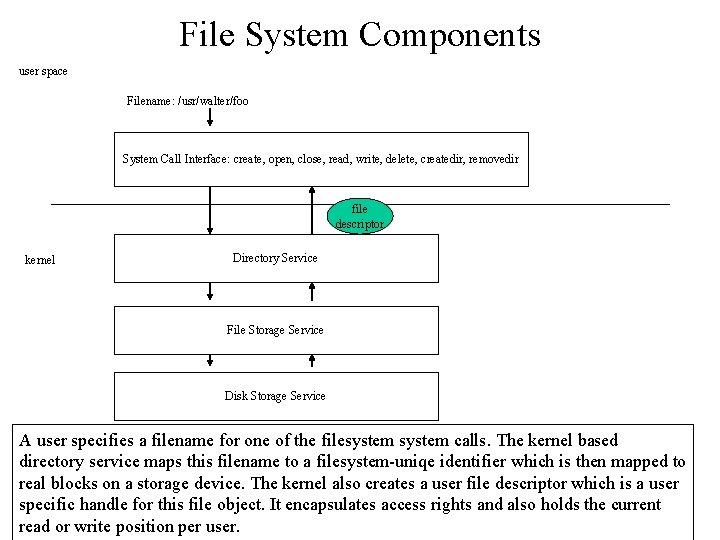 File System Components user space Filename: /usr/walter/foo System Call Interface: create, open, close, read, File System Components user space Filename: /usr/walter/foo System Call Interface: create, open, close, read,