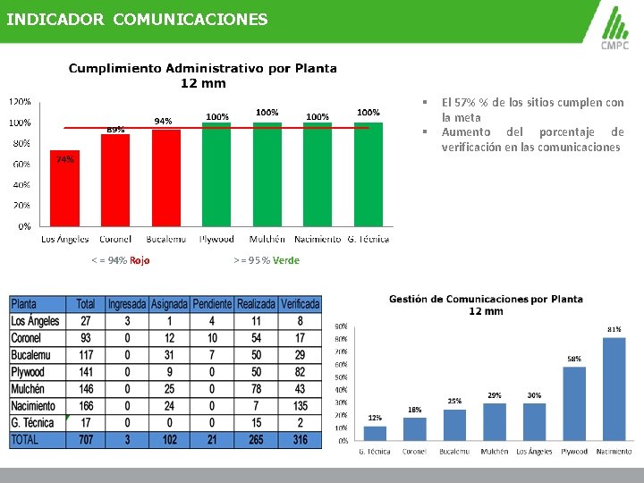 INDICADOR COMUNICACIONES § § < = 94% Rojo > = 95 % Verde El