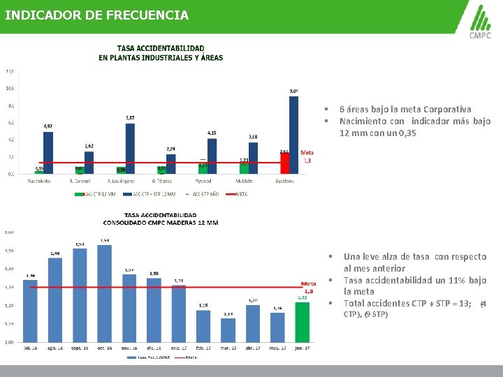 INDICADOR DE FRECUENCIA § § § 6 áreas bajo la meta Corporativa Nacimiento con