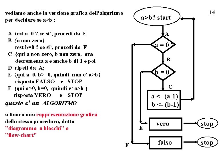 vediamo anche la versione grafica dell'algoritmo per decidere se a>b : a>b? a>b start?