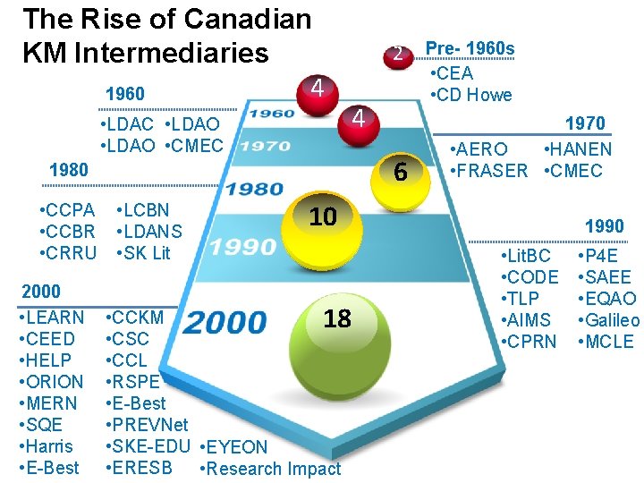 The Rise of Canadian KM Intermediaries 4 1960 • LDAC • LDAO • CMEC