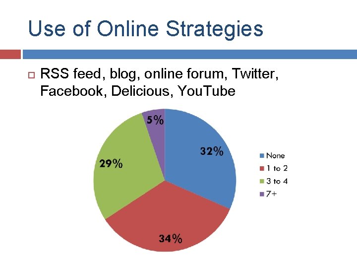 Use of Online Strategies RSS feed, blog, online forum, Twitter, Facebook, Delicious, You. Tube