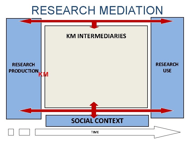 RESEARCH MEDIATION KM INTERMEDIARIES RESEARCH USE RESEARCH PRODUCTION KM SOCIAL CONTEXT TIME 