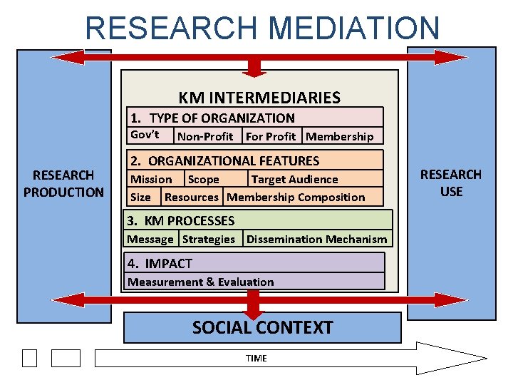 RESEARCH MEDIATION KM INTERMEDIARIES 1. TYPE OF ORGANIZATION Gov’t RESEARCH PRODUCTION Non-Profit For Profit