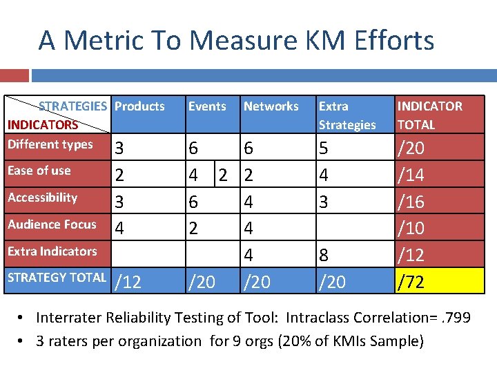 A Metric To Measure KM Efforts STRATEGIES Products INDICATORS Different types 3 Ease of
