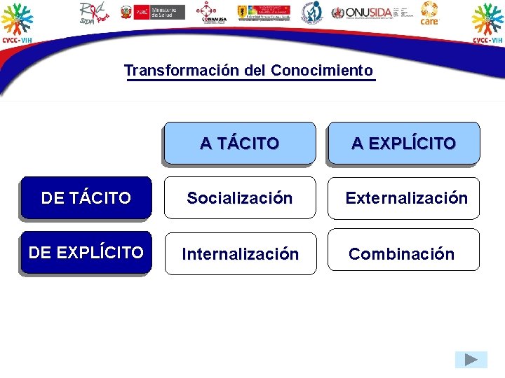 Transformación del Conocimiento A TÁCITO A EXPLÍCITO DE TÁCITO Socialización Externalización DE EXPLÍCITO Internalización