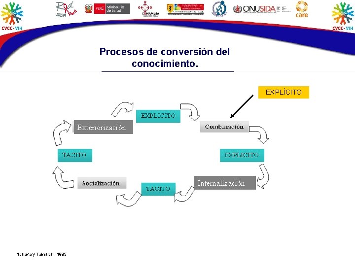 Procesos de conversión del conocimiento. EXPLÍCITO Exteriorización Internalización Nonaka y Takeuchi, 1995 