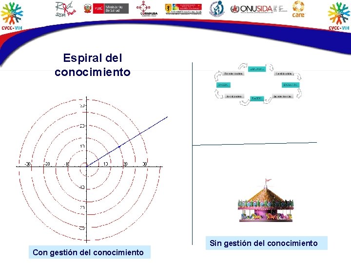 Espiral del conocimiento Sin gestión del conocimiento Con gestión del conocimiento 