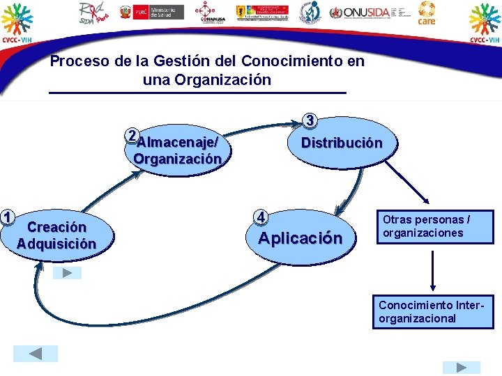 Proceso de la Gestión del Conocimiento en una Organización 3 2 Almacenaje/ Distribución Organización