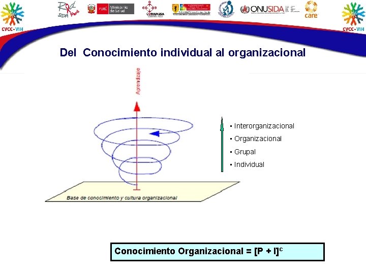 Del Conocimiento individual al organizacional • Interorganizacional • Organizacional • Grupal • Individual Conocimiento