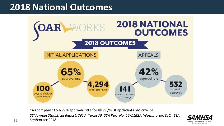 2018 National Outcomes 11 *As compared to a 29% approval rate for all SSI/SSDI