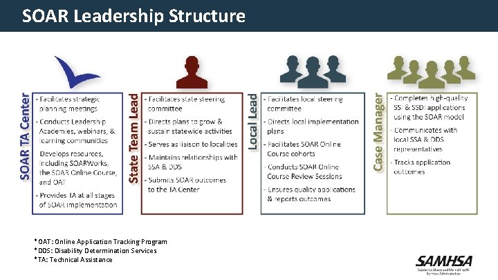 SOAR Leadership Structure *OAT: Online Application Tracking Program *DDS: Disability Determination Services *TA: Technical