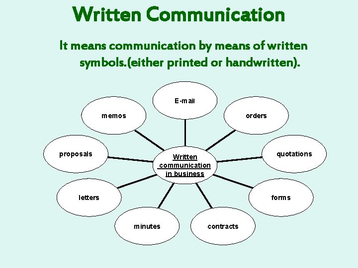 Written Communication It means communication by means of written symbols. (either printed or handwritten).