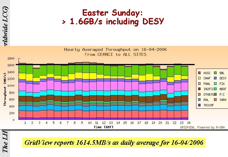 The LHC Computing Grid – (The Worldwide LCG) Easter Sunday: > 1. 6 GB/s