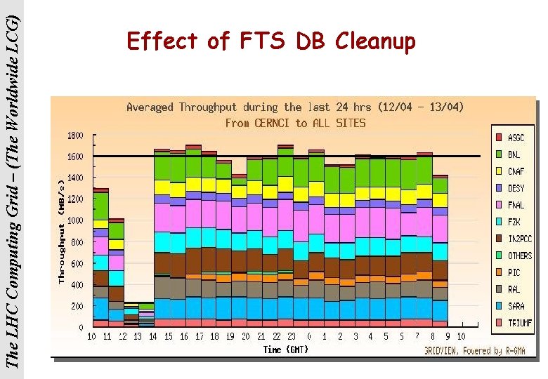The LHC Computing Grid – (The Worldwide LCG) Effect of FTS DB Cleanup 