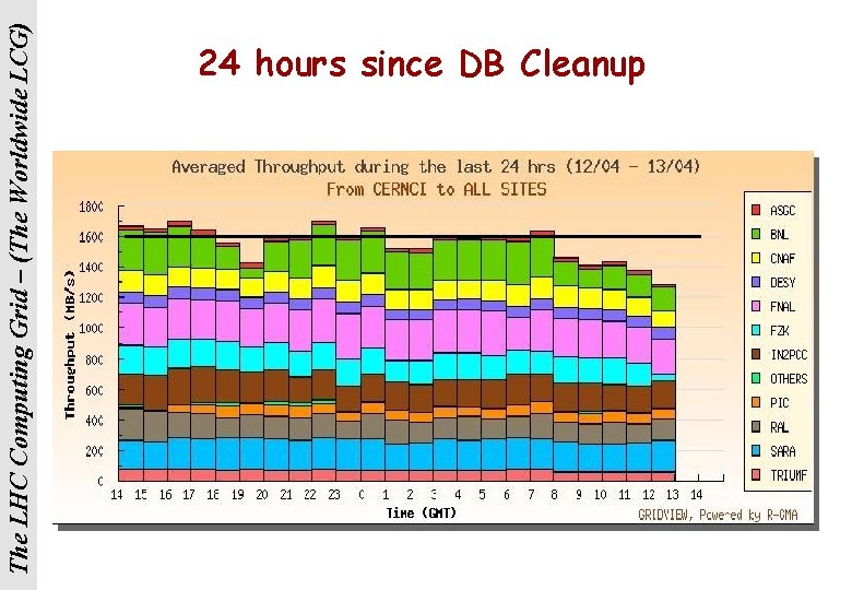 The LHC Computing Grid – (The Worldwide LCG) 24 hours since DB Cleanup 