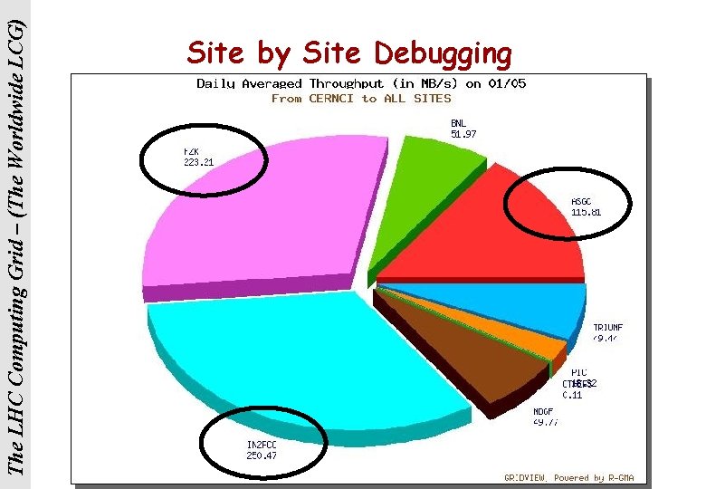 The LHC Computing Grid – (The Worldwide LCG) Site by Site Debugging § Most