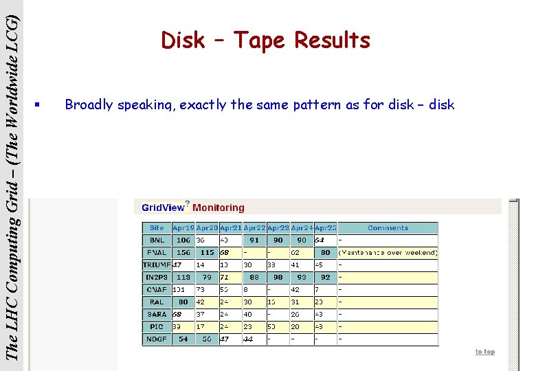 The LHC Computing Grid – (The Worldwide LCG) Disk – Tape Results § Broadly