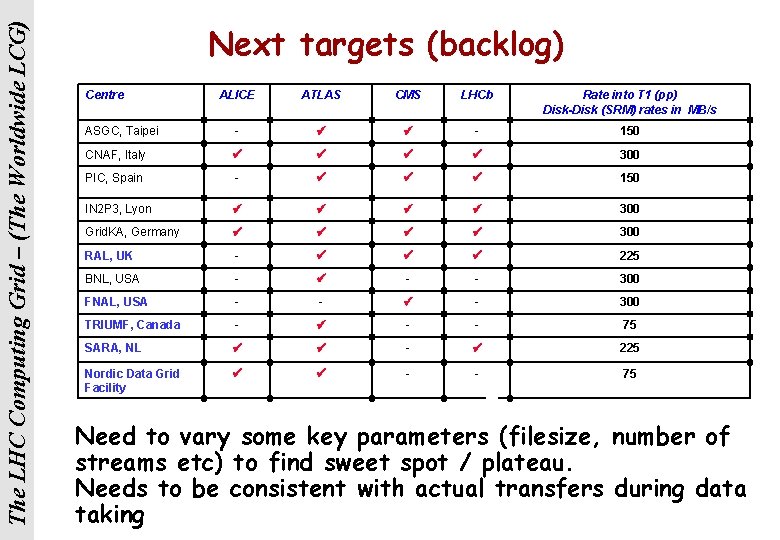 The LHC Computing Grid – (The Worldwide LCG) Next targets (backlog) Centre ALICE ATLAS