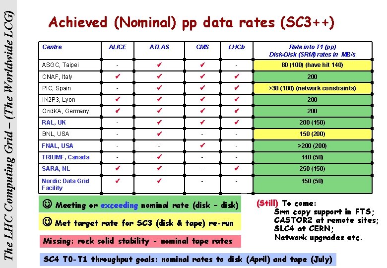 The LHC Computing Grid – (The Worldwide LCG) Achieved (Nominal) pp data rates (SC
