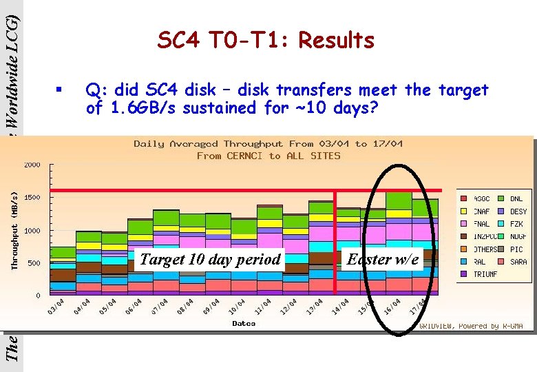 The LHC Computing Grid – (The Worldwide LCG) SC 4 T 0 -T 1: