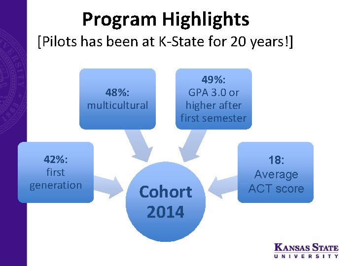 Program Highlights [Pilots has been at K-State for 20 years!] 48%: multicultural 42%: first