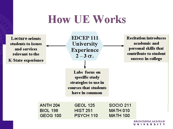 How UE Works Lecture orients students to issues and services relevant to the K-State