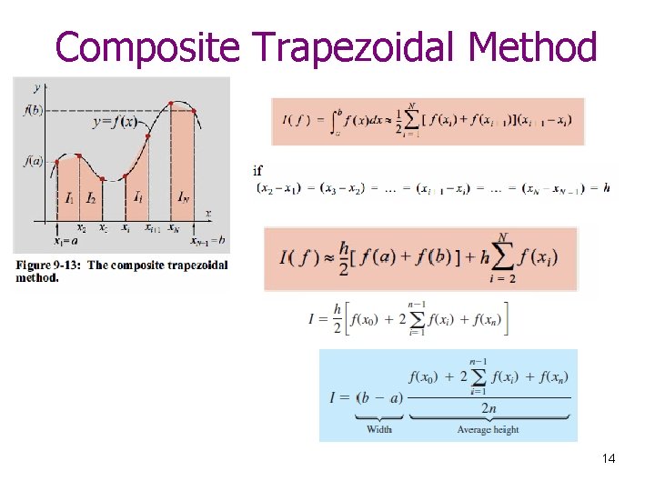 Composite Trapezoidal Method 14 