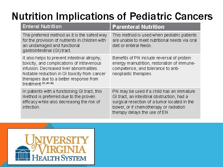 Nutrition Implications of Pediatric Cancers Enteral Nutrition Parenteral Nutrition The preferred method as it