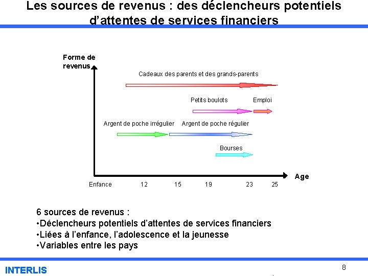 Les sources de revenus : des déclencheurs potentiels d’attentes de services financiers Forme de
