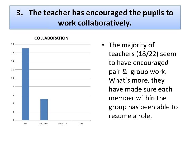 3. The teacher has encouraged the pupils to work collaboratively. • The majority of