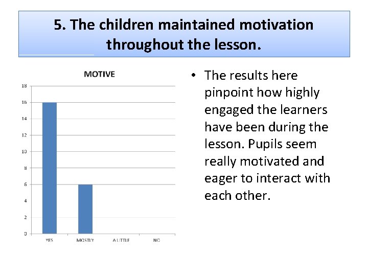 5. The children maintained motivation throughout the lesson. • The results here pinpoint how
