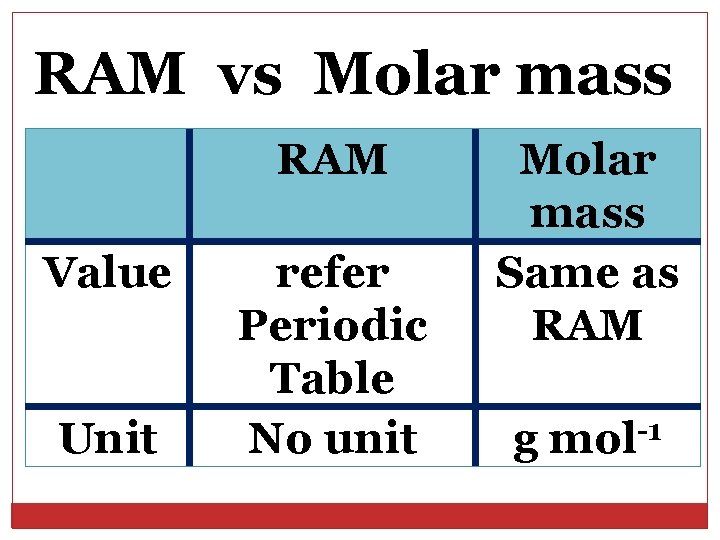 RAM vs Molar mass RAM Value Unit refer Periodic Table No unit Molar mass